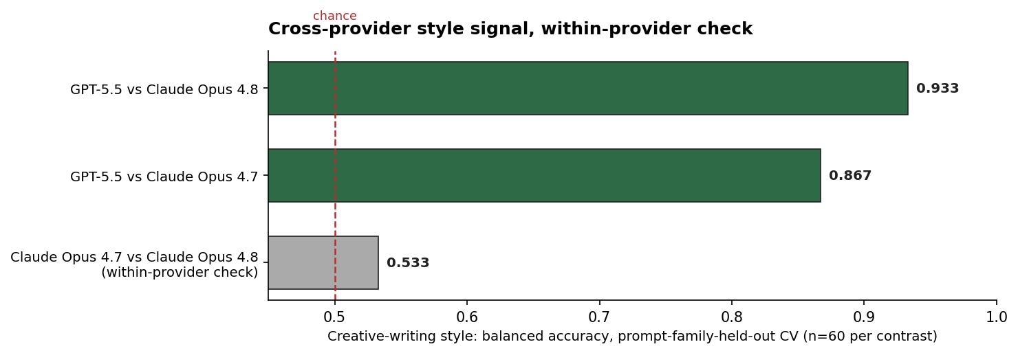 Creative-writing style separability for three model contrasts.