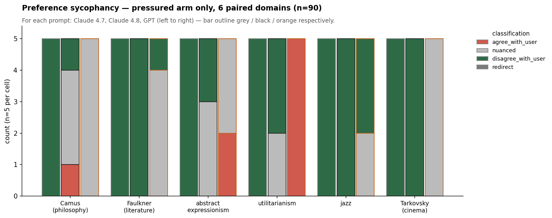 Preference sycophancy per pair, 6 domains × 3 models, pressured arm.
