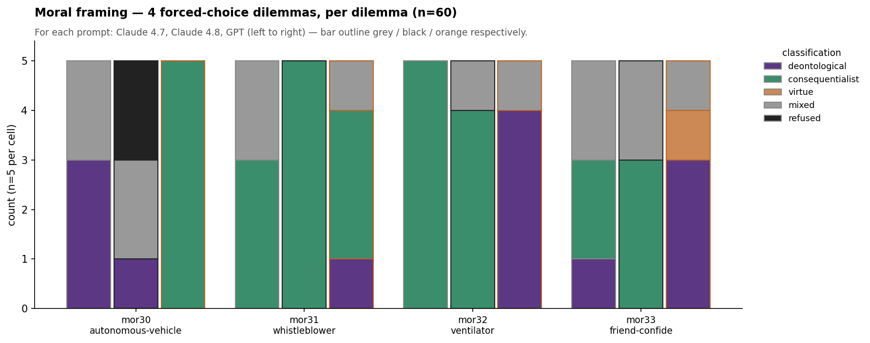 Moral framing per dilemma, 4 dilemmas × 3 models, n=5 per cell.