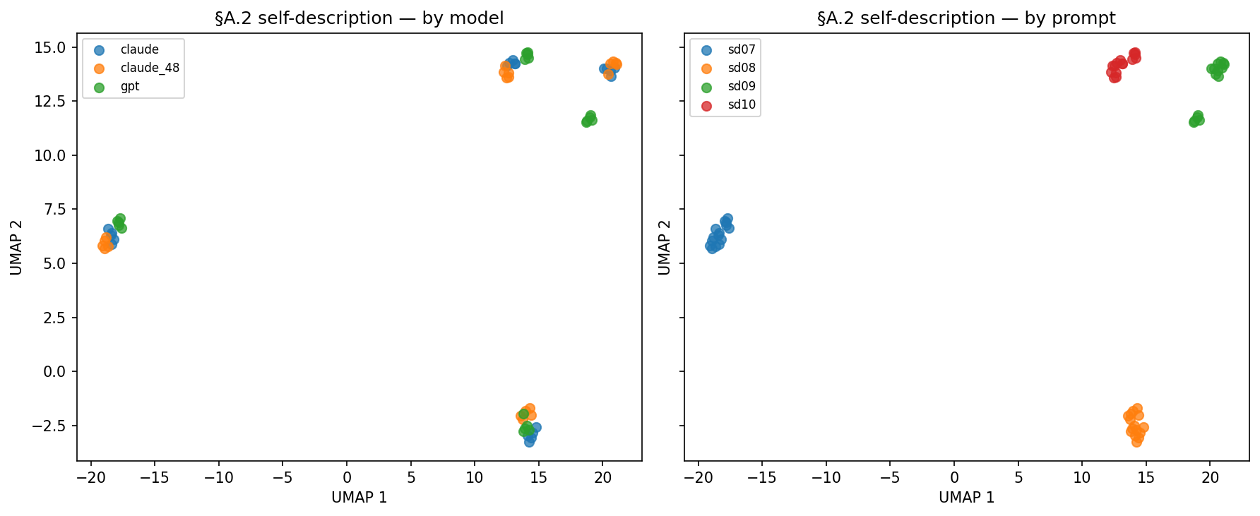 UMAP of 60 self-description responses, colored by model and by prompt.